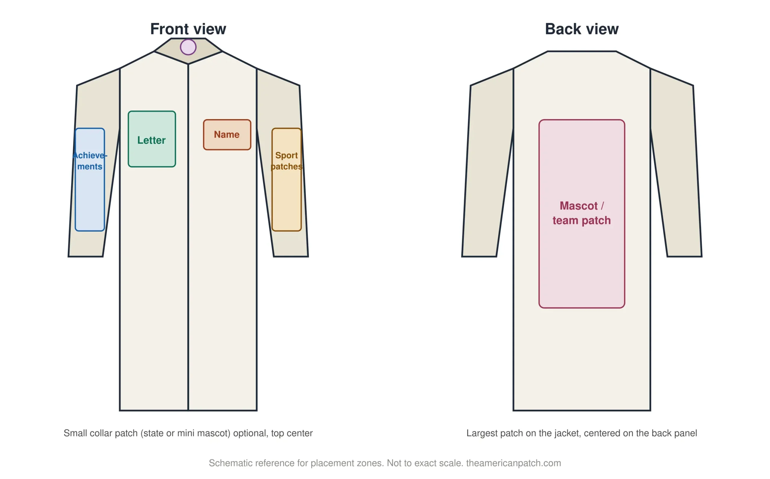 Letterman jacket patch placement diagram showing varsity letter, name patch, sleeve patches, and back mascot locations.